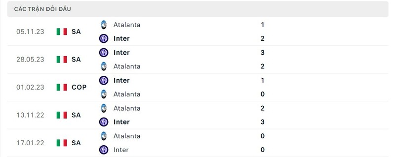 Lịch sử chạm trán Inter Milan vs Atalanta
