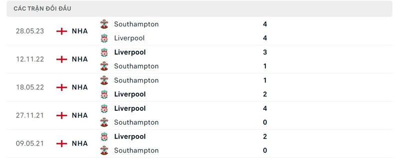 Lịch sử chạm trán Liverpool vs Southampton
